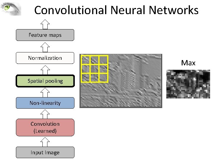 Convolutional Neural Networks Feature maps Normalization Spatial pooling Non-linearity Convolution (Learned) Input Image Max
