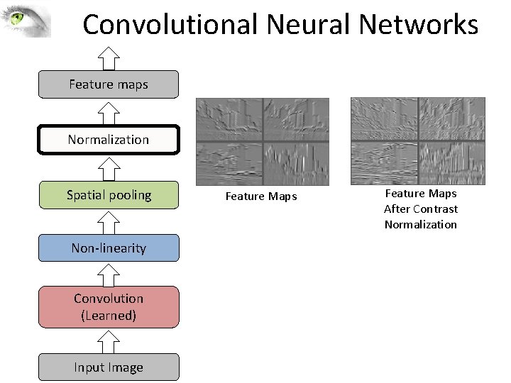 Convolutional Neural Networks Feature maps Normalization Spatial pooling Non-linearity Convolution (Learned) Input Image Feature
