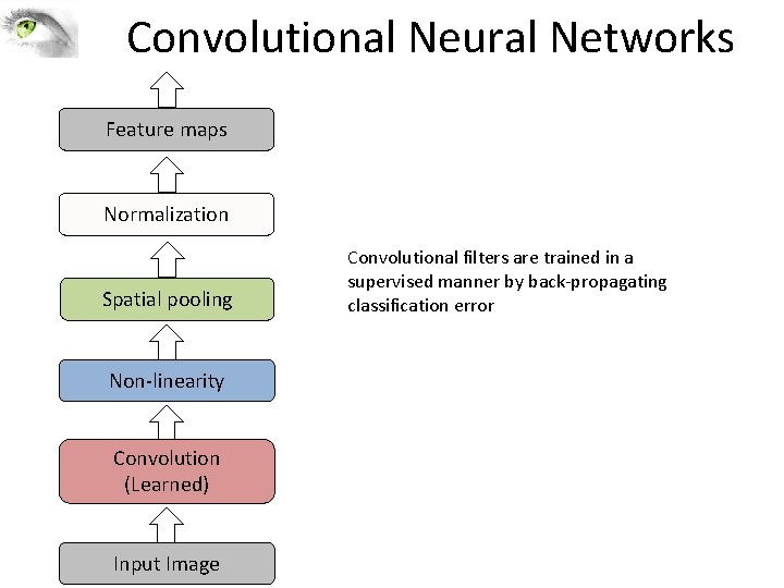 Convolutional Neural Networks Feature maps Normalization Spatial pooling Non-linearity Convolution (Learned) Input Image Convolutional