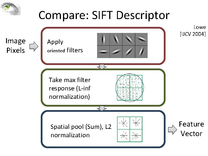 Compare: SIFT Descriptor Image Pixels Apply oriented Lowe [IJCV 2004] filters Take max filter