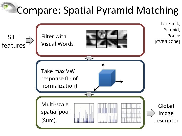 Compare: Spatial Pyramid Matching SIFT features Filter with Visual Words Lazebnik, Schmid, Ponce [CVPR