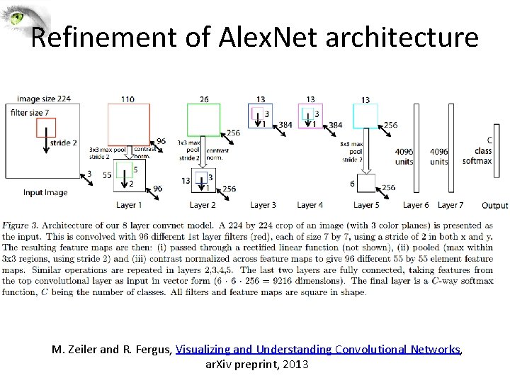 Refinement of Alex. Net architecture M. Zeiler and R. Fergus, Visualizing and Understanding Convolutional