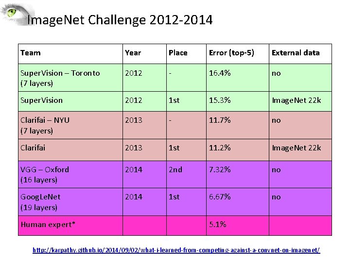 Image. Net Challenge 2012 -2014 Team Year Place Error (top-5) External data Super. Vision