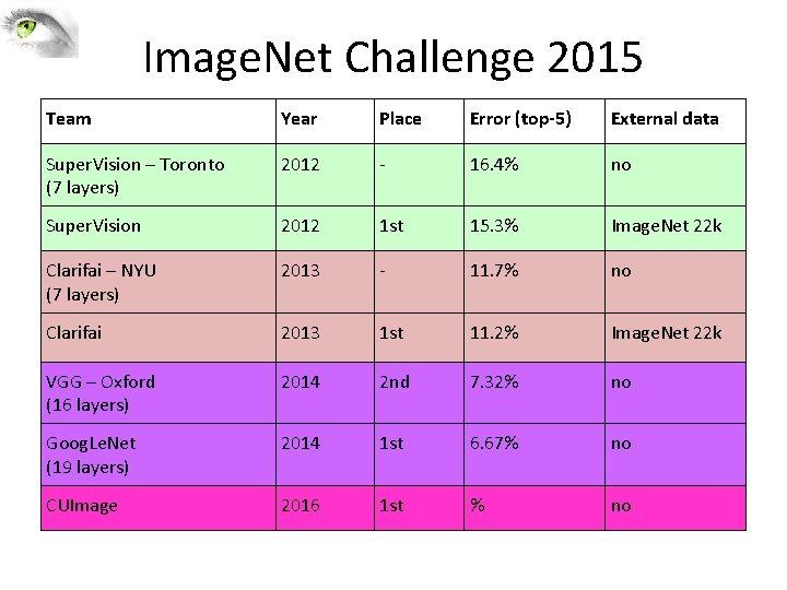 Image. Net Challenge 2015 Team Year Place Error (top-5) External data Super. Vision –