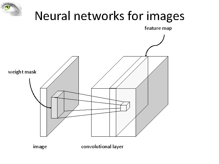 Neural networks for images feature map weight mask image convolutional layer 