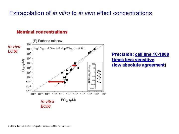 Extrapolation of in vitro to in vivo effect concentrations Nominal concentrations in vivo LC