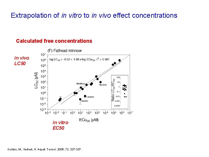 Extrapolation of in vitro to in vivo effect concentrations Calculated free concentrations in vivo