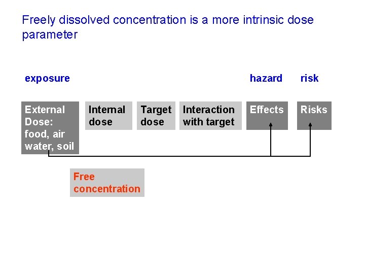 Freely dissolved concentration is a more intrinsic dose parameter exposure External Dose: food, air