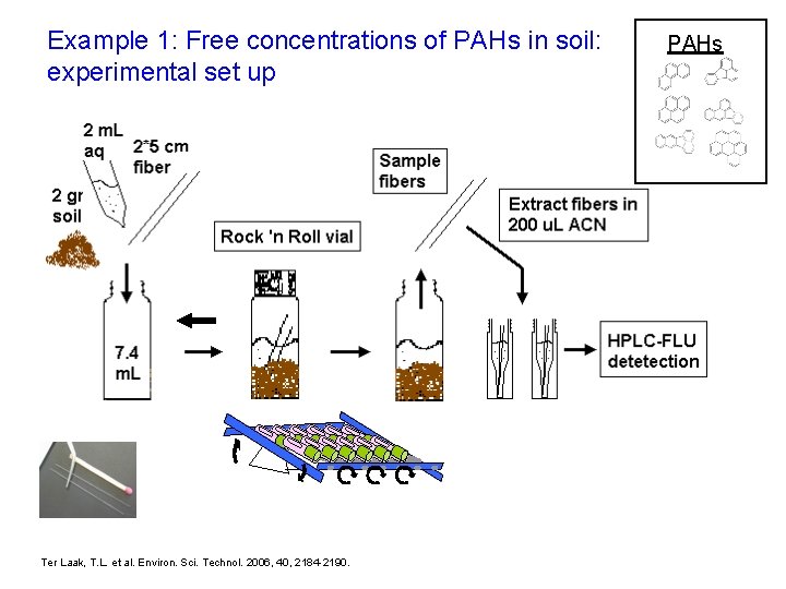 Example 1: Free concentrations of PAHs in soil: experimental set up Ter Laak, T.