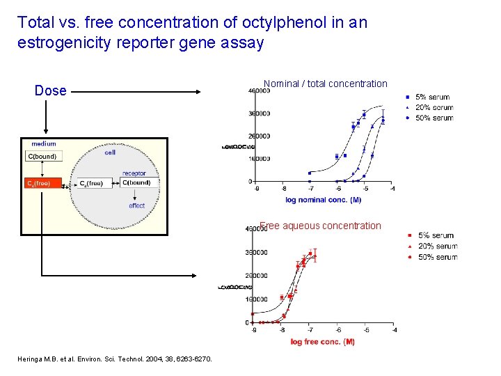 Total vs. free concentration of octylphenol in an estrogenicity reporter gene assay Dose Nominal