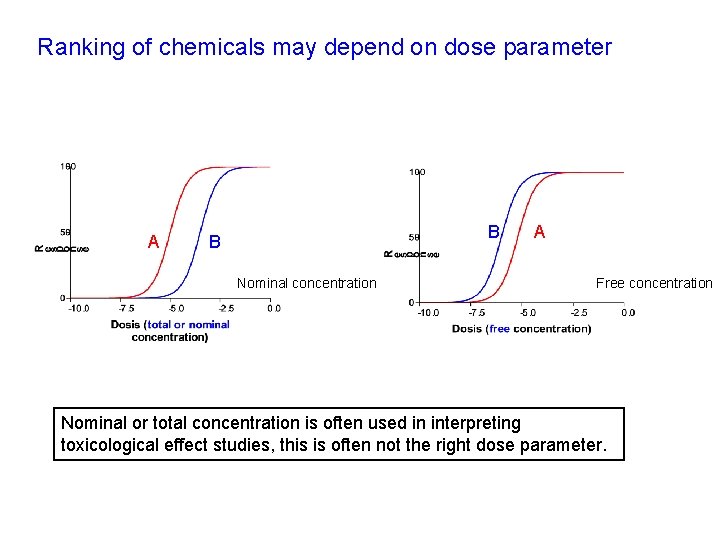 Ranking of chemicals may depend on dose parameter A B B Nominal concentration A