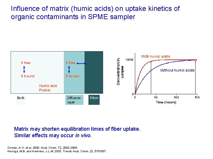 Influence of matrix (humic acids) on uptake kinetics of organic contaminants in SPME sampler