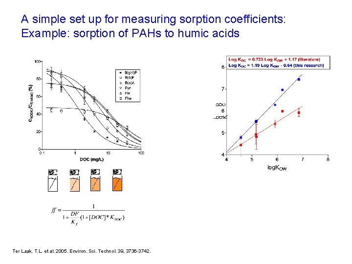 A simple set up for measuring sorption coefficients: Example: sorption of PAHs to humic