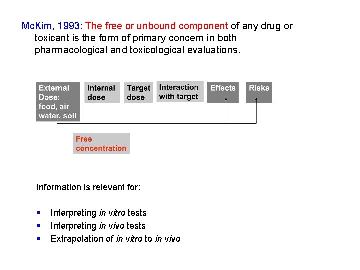 Mc. Kim, 1993: The free or unbound component of any drug or toxicant is
