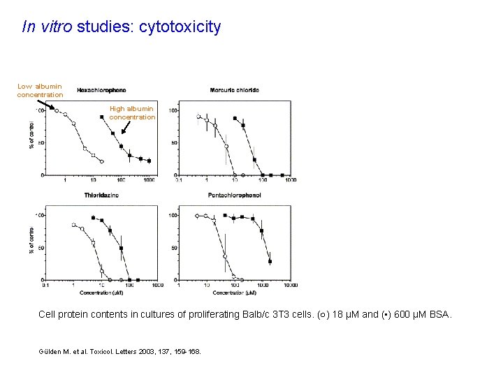 In vitro studies: cytotoxicity Low albumin concentration High albumin concentration Cell protein contents in