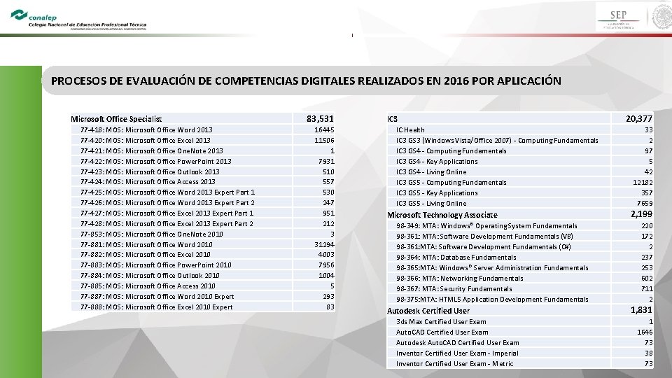 PROCESOS DE EVALUACIÓN DE COMPETENCIAS DIGITALES REALIZADOS EN 2016 POR APLICACIÓN Microsoft Office Specialist