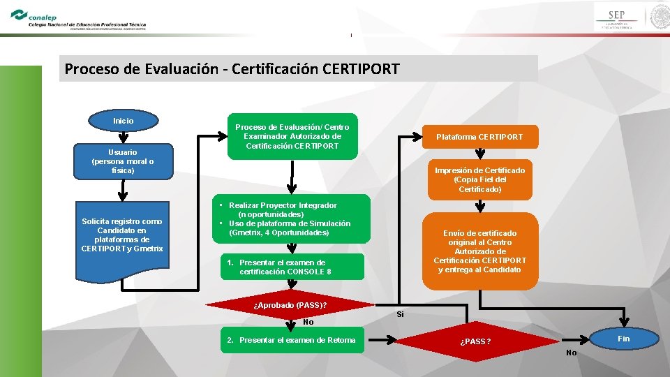 Proceso de Evaluación - Certificación CERTIPORT Inicio Usuario (persona moral o física) Solicita registro