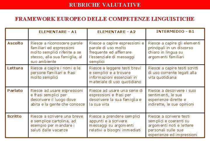 RUBRICHE VALUTATIVE FRAMEWORK EUROPEO DELLE COMPETENZE LINGUISTICHE ELEMENTARE - A 1 ELEMENTARE - A RUBRICHE VALUTATIVE FRAMEWORK EUROPEO DELLE COMPETENZE LINGUISTICHE ELEMENTARE - A 1 ELEMENTARE - A