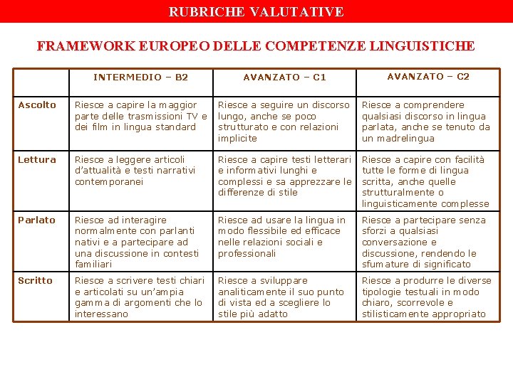 RUBRICHE VALUTATIVE FRAMEWORK EUROPEO DELLE COMPETENZE LINGUISTICHE INTERMEDIO – B 2 AVANZATO – C RUBRICHE VALUTATIVE FRAMEWORK EUROPEO DELLE COMPETENZE LINGUISTICHE INTERMEDIO – B 2 AVANZATO – C