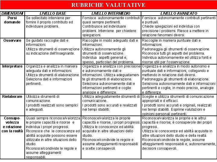 RUBRICHE VALUTATIVE DIMENSIONI LIVELLO BASE Porsi Se sollecitato interviene per domande fornire il proprio RUBRICHE VALUTATIVE DIMENSIONI LIVELLO BASE Porsi Se sollecitato interviene per domande fornire il proprio