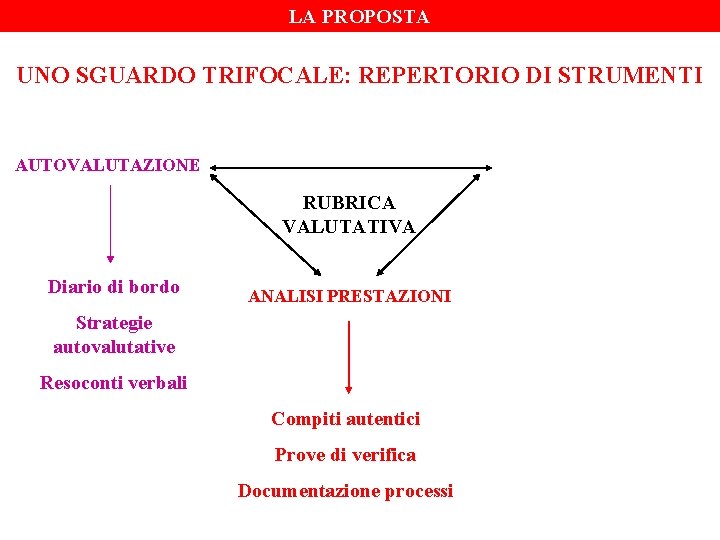 LA PROPOSTA UNO SGUARDO TRIFOCALE: REPERTORIO DI STRUMENTI AUTOVALUTAZIONE RUBRICA VALUTATIVA Diario di bordo LA PROPOSTA UNO SGUARDO TRIFOCALE: REPERTORIO DI STRUMENTI AUTOVALUTAZIONE RUBRICA VALUTATIVA Diario di bordo
