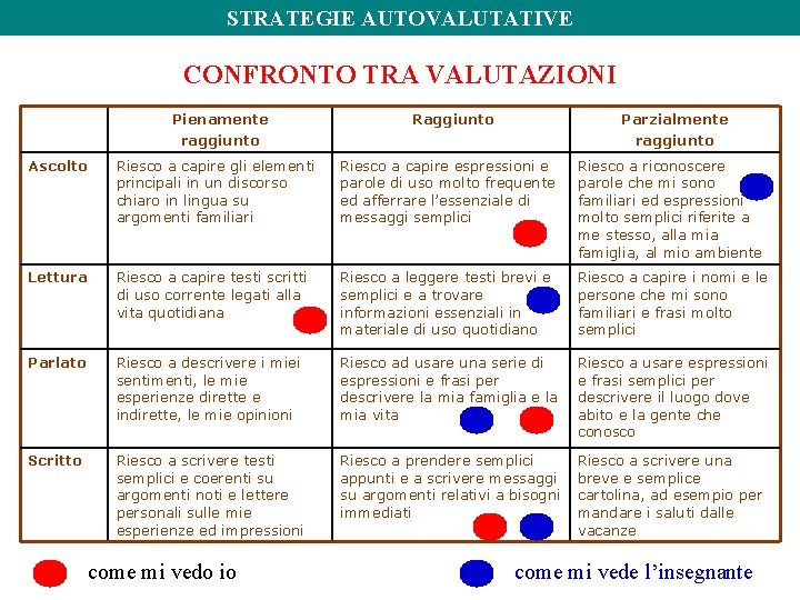 STRATEGIE AUTOVALUTATIVE CONFRONTO TRA VALUTAZIONI Pienamente raggiunto Raggiunto Parzialmente raggiunto Ascolto Riesco a capire STRATEGIE AUTOVALUTATIVE CONFRONTO TRA VALUTAZIONI Pienamente raggiunto Raggiunto Parzialmente raggiunto Ascolto Riesco a capire