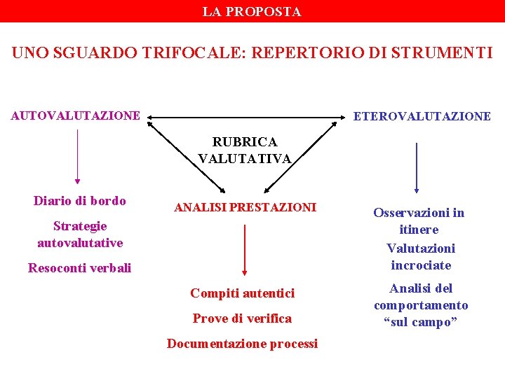LA PROPOSTA UNO SGUARDO TRIFOCALE: REPERTORIO DI STRUMENTI AUTOVALUTAZIONE ETEROVALUTAZIONE RUBRICA VALUTATIVA Diario di LA PROPOSTA UNO SGUARDO TRIFOCALE: REPERTORIO DI STRUMENTI AUTOVALUTAZIONE ETEROVALUTAZIONE RUBRICA VALUTATIVA Diario di