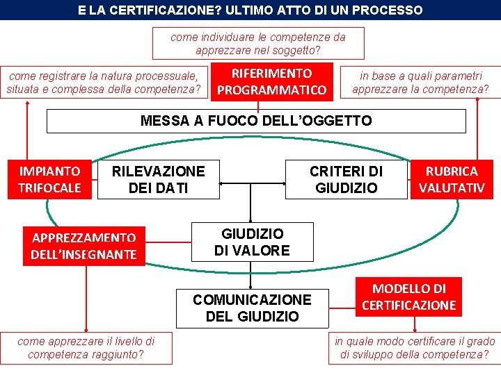 E LA CERTIFICAZIONE? ULTIMO ATTO DI UN PROCESSO come individuare le competenze da apprezzare E LA CERTIFICAZIONE? ULTIMO ATTO DI UN PROCESSO come individuare le competenze da apprezzare