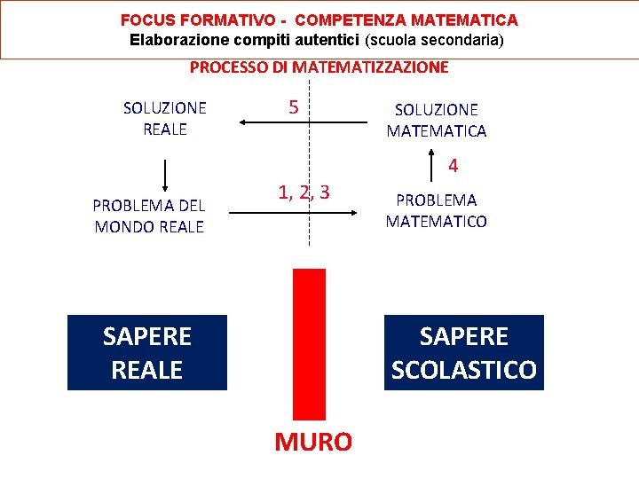 FOCUS FORMATIVO - COMPETENZA MATEMATICA Elaborazione compiti autentici (scuola secondaria) PROCESSO DI MATEMATIZZAZIONE SOLUZIONE FOCUS FORMATIVO - COMPETENZA MATEMATICA Elaborazione compiti autentici (scuola secondaria) PROCESSO DI MATEMATIZZAZIONE SOLUZIONE