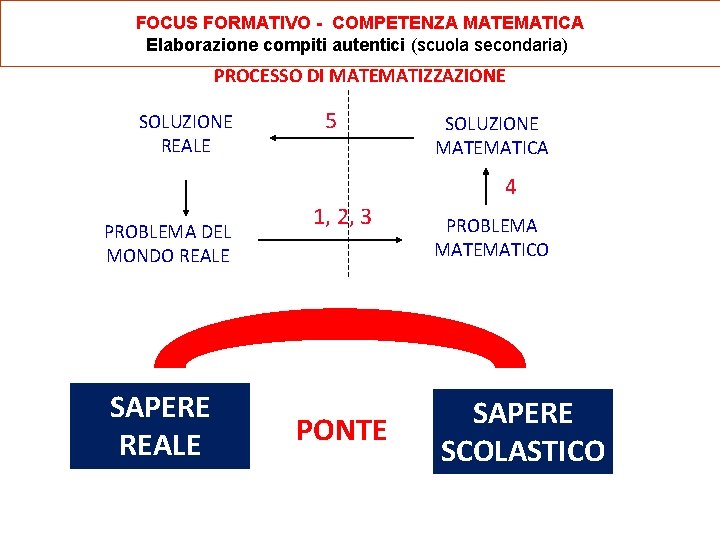 FOCUS FORMATIVO - COMPETENZA MATEMATICA Elaborazione compiti autentici (scuola secondaria) PROCESSO DI MATEMATIZZAZIONE SOLUZIONE FOCUS FORMATIVO - COMPETENZA MATEMATICA Elaborazione compiti autentici (scuola secondaria) PROCESSO DI MATEMATIZZAZIONE SOLUZIONE