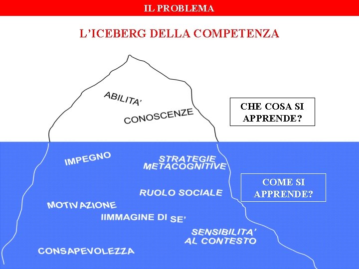 IL PROBLEMA L’ICEBERG DELLA COMPETENZA CHE COSA SI APPRENDE? COME SI APPRENDE? IL PROBLEMA L’ICEBERG DELLA COMPETENZA CHE COSA SI APPRENDE? COME SI APPRENDE?