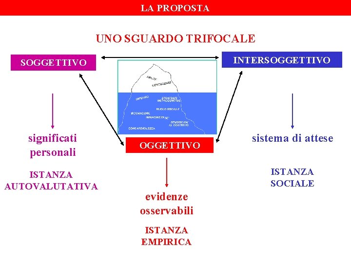 LA PROPOSTA UNO SGUARDO TRIFOCALE INTERSOGGETTIVO significati personali ISTANZA AUTOVALUTATIVA OGGETTIVO sistema di attese LA PROPOSTA UNO SGUARDO TRIFOCALE INTERSOGGETTIVO significati personali ISTANZA AUTOVALUTATIVA OGGETTIVO sistema di attese