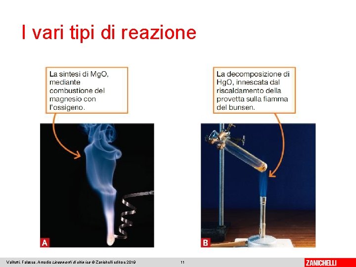 I vari tipi di reazione Valitutti, Falasca, Amadio Lineamenti di chimica © Zanichelli editore I vari tipi di reazione Valitutti, Falasca, Amadio Lineamenti di chimica © Zanichelli editore