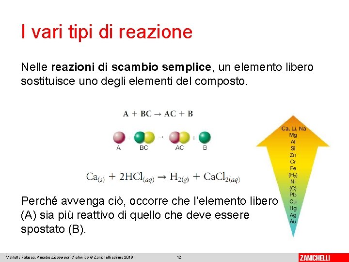 I vari tipi di reazione Nelle reazioni di scambio semplice, un elemento libero sostituisce I vari tipi di reazione Nelle reazioni di scambio semplice, un elemento libero sostituisce