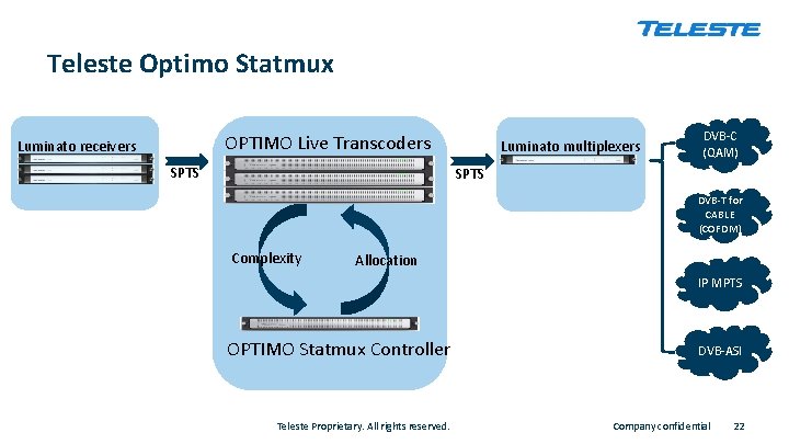 Teleste Optimo Statmux OPTIMO Live Transcoders Luminato receivers SPTS Luminato multiplexers DVB-C (QAM) SPTS