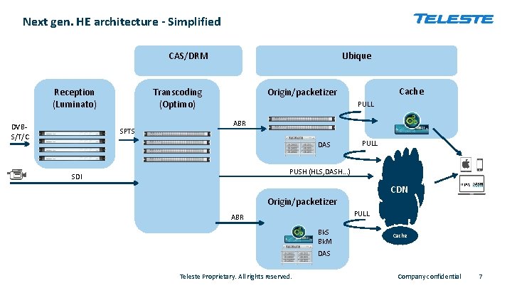 Next gen. HE architecture - Simplified CAS/DRM Reception (Luminato) DVBS/T/C Ubique SPTS Cache Origin/packetizer