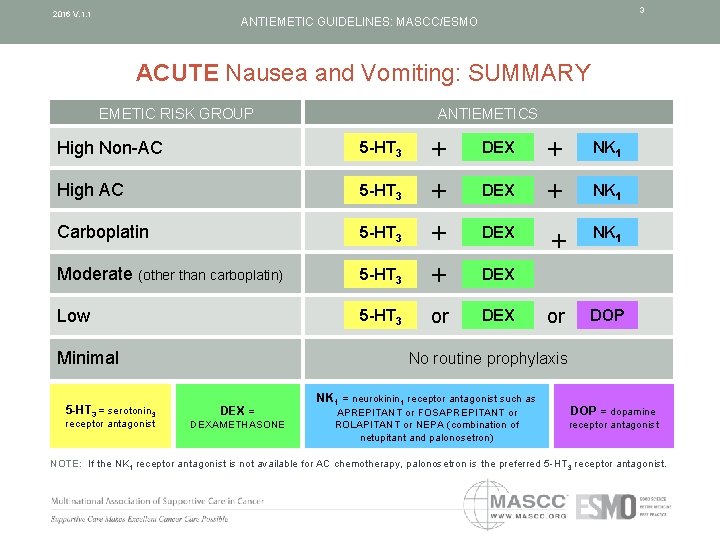 3 2016 V. 1. 1 ANTIEMETIC GUIDELINES: MASCC/ESMO ACUTE Nausea and Vomiting: SUMMARY EMETIC