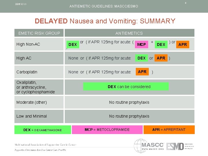 4 2016 V. 1. 1 ANTIEMETIC GUIDELINES: MASCC/ESMO DELAYED Nausea and Vomiting: SUMMARY EMETIC