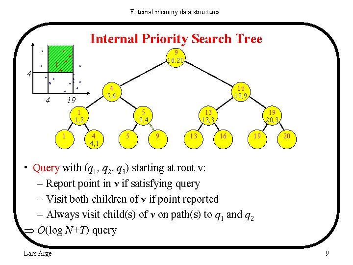 External memory data structures Internal Priority Search Tree 9 16. 20 4 4 5,