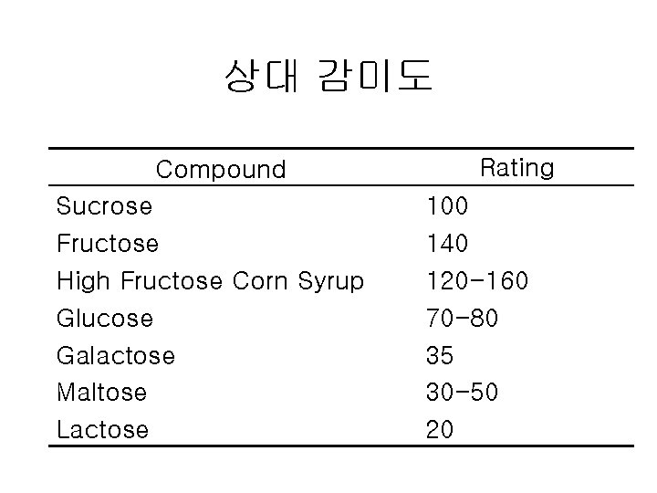 상대 감미도 Compound Sucrose Fructose High Fructose Corn Syrup Glucose Galactose Maltose Lactose Rating