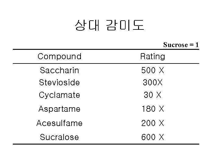 상대 감미도 Sucrose = 1 Compound Rating Saccharin Stevioside Cyclamate 500 X 300 X