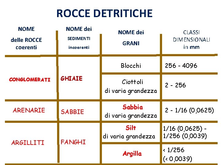 ROCCE DETRITICHE NOME dei delle ROCCE coerenti SEDIMENTI incoerenti NOME dei GRANI Blocchi CONGLOMERATI