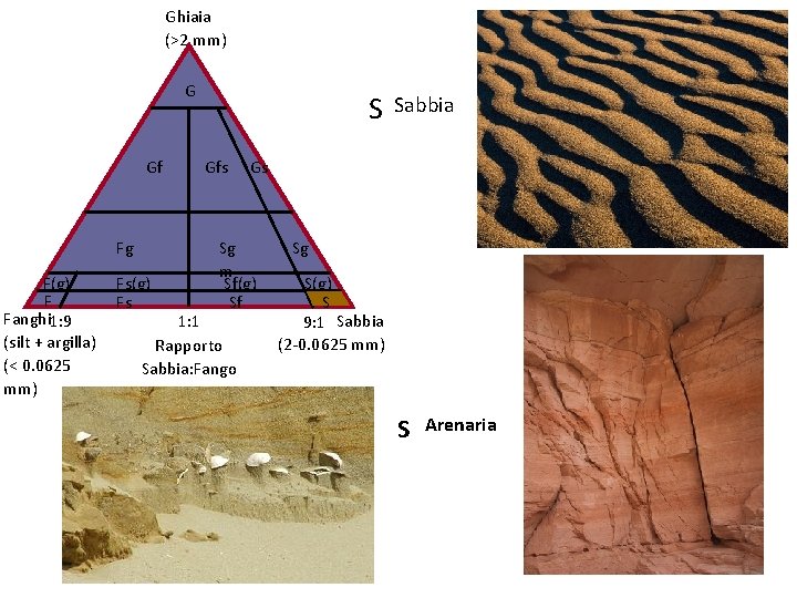 Ghiaia (>2 mm) G Gf Fg F(g) F Fanghi 1: 9 (silt + argilla)