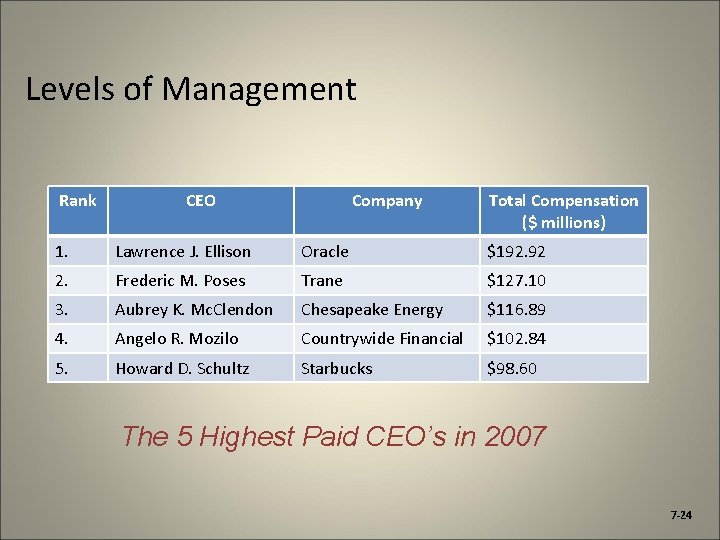 Levels of Management Rank CEO Company Total Compensation ($ millions) 1. Lawrence J. Ellison