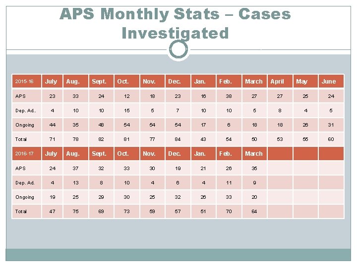 APS Monthly Stats – Cases Investigated 2015 -16 July Aug. Sept. Oct. Nov. Dec.