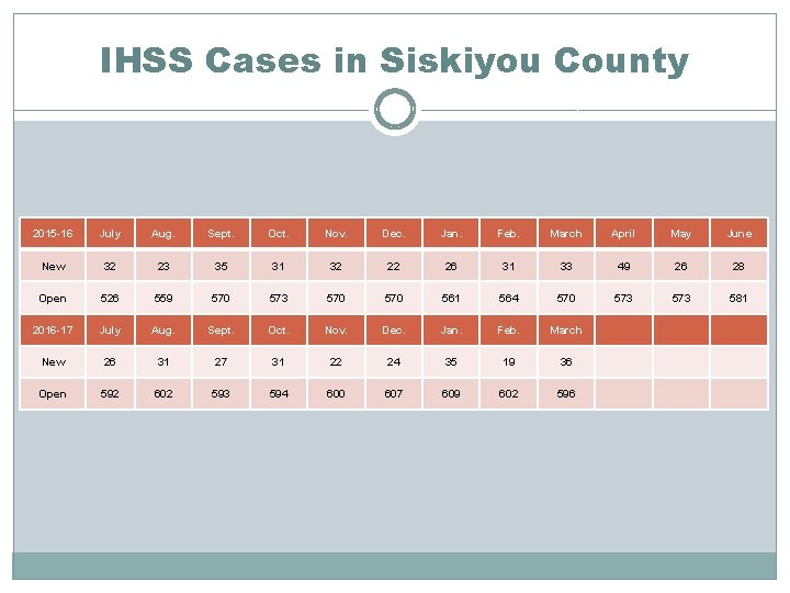 IHSS Cases in Siskiyou County 2015 -16 July Aug. Sept. Oct. Nov. Dec. Jan.