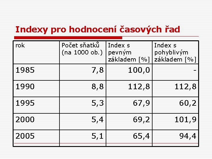 Indexy pro hodnocení časových řad rok Počet sňatků Index s (na 1000 ob. )