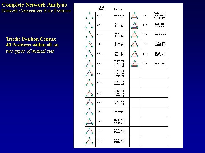 Complete Network Analysis Network Connections: Role Positions Triadic Position Census: 40 Positions within all