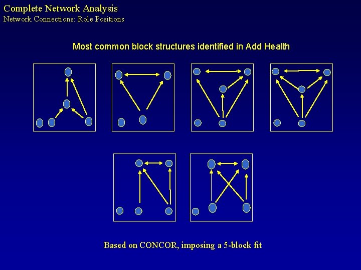 Complete Network Analysis Network Connections: Role Positions Most common block structures identified in Add