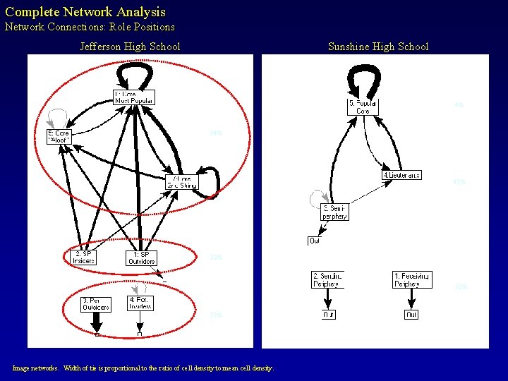 Complete Network Analysis Network Connections: Role Positions Jefferson High School Sunshine High School 4%